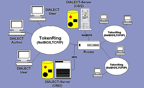Zugriff auf DIALEKT über das LAN