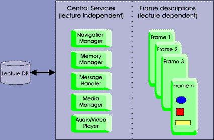 Aufbau des Framework