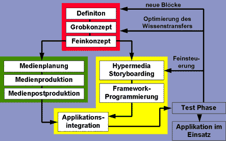 Life-Cycle