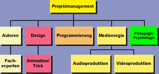 Team-Struktur